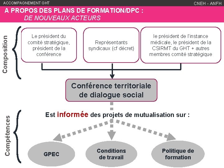 ACCOMPAGNEMENT GHT WWW. ANFH. FR CNEH - ANFH Composition A PROPOS DES PLANS DE