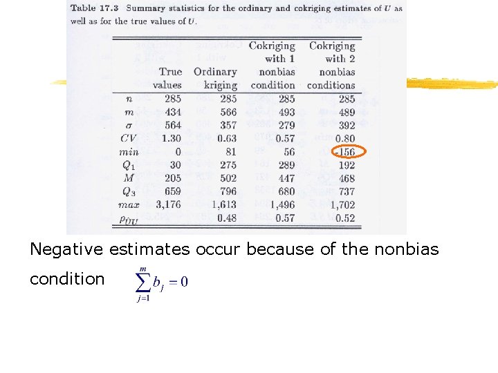 Negative estimates occur because of the nonbias condition 