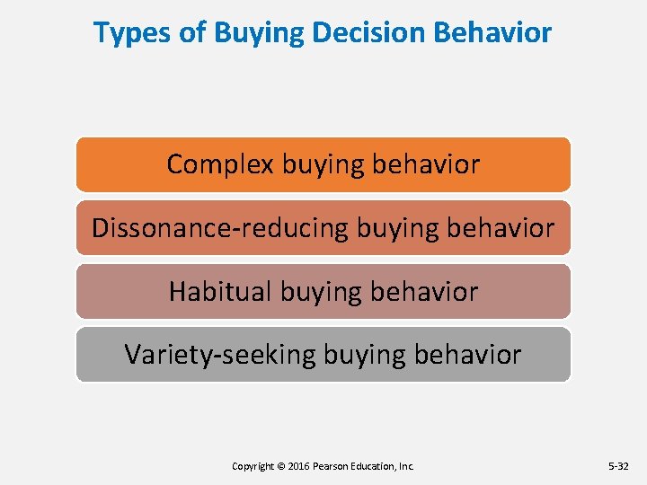 Types of Buying Decision Behavior Complex buying behavior Dissonance-reducing buying behavior Habitual buying behavior Types of Buying Decision Behavior Complex buying behavior Dissonance-reducing buying behavior Habitual buying behavior