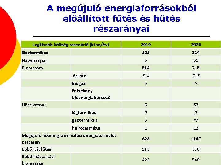 A megújuló energiaforrásokból előállított fűtés és hűtés részarányai Legkisebb költség szcenárió (ktoe/év) 2010 2020