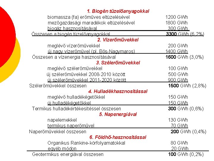 1. Biogén tüzelőanyagokkal biomassza (fa) erőműves eltüzelésével mezőgazdasági maradékok eltüzelésével biogáz hasznosításával Összesen a