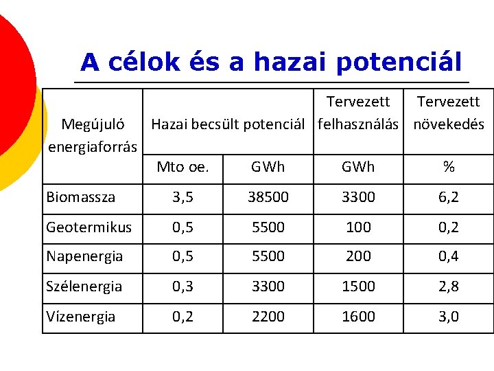 A célok és a hazai potenciál Megújuló energiaforrás Tervezett Hazai becsült potenciál felhasználás növekedés