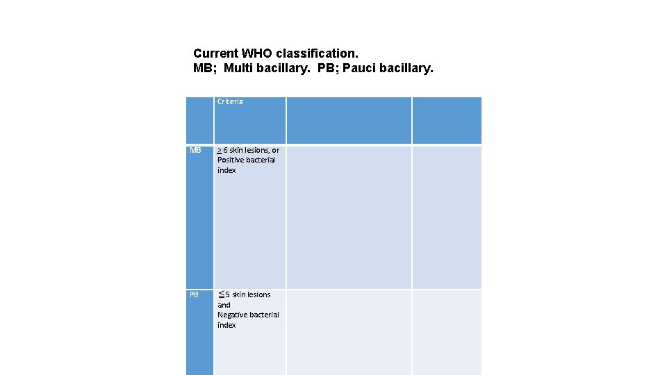Current WHO classification. MB; Multi bacillary. PB; Pauci bacillary. Criteria MB > 6 skin