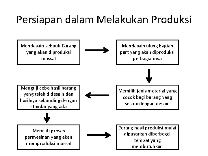 Persiapan dalam Melakukan Produksi Mendesain sebuah Barang yang akan diproduksi massal Mendesain ulang bagian