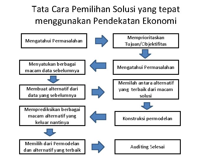 Tata Cara Pemilihan Solusi yang tepat menggunakan Pendekatan Ekonomi Mengatahui Permasalahan Menyatukan berbagai macam