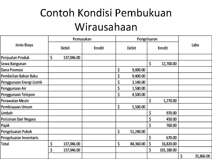 Contoh Kondisi Pembukuan Wirausahaan 