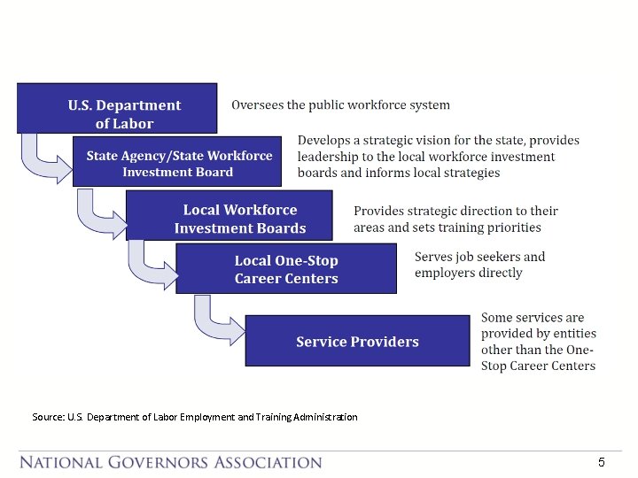  • S Source: U. S. Department of Labor Employment and Training Administration 5