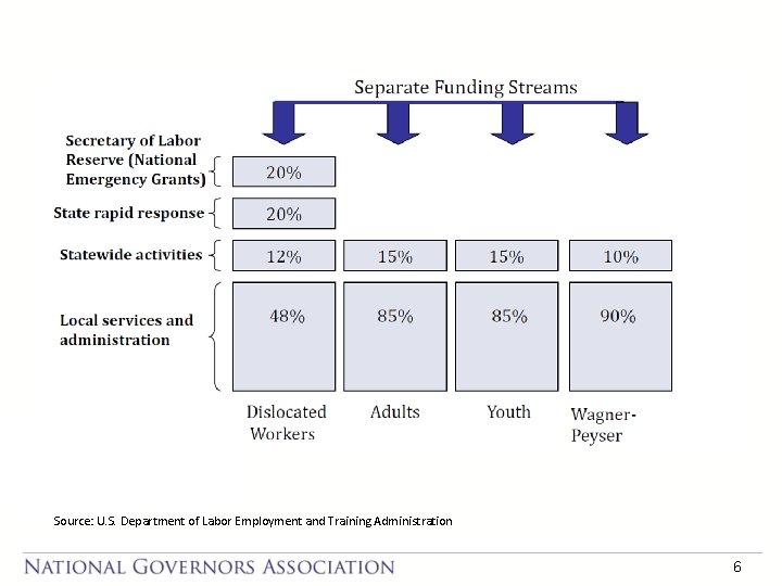  • S Source: U. S. Department of Labor Employment and Training Administration 6