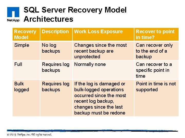 SQL Server Recovery Model Architectures Recovery Model Description Work Loss Exposure Recover to point