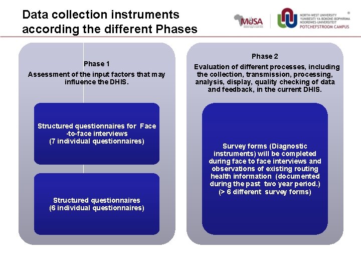 Data collection instruments according the different Phases Phase 1 Assessment of the input factors