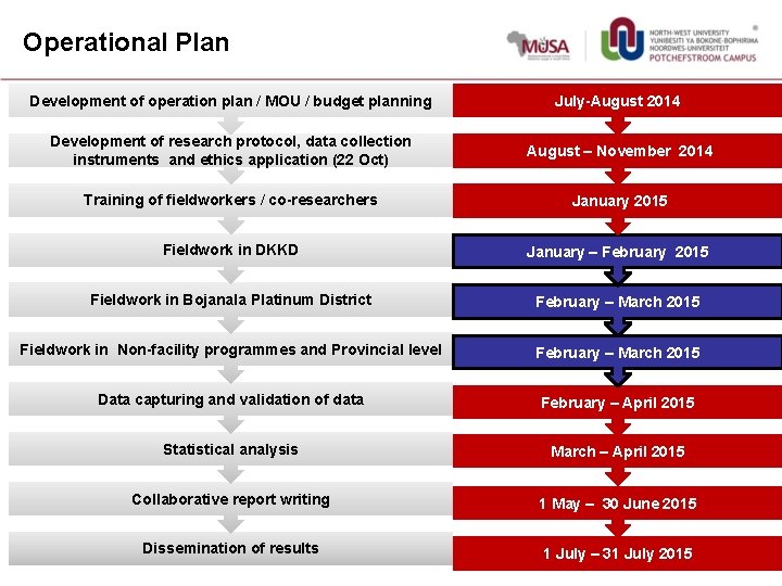 Operational Plan Development of operation plan / MOU / budget planning July-August 2014 Development