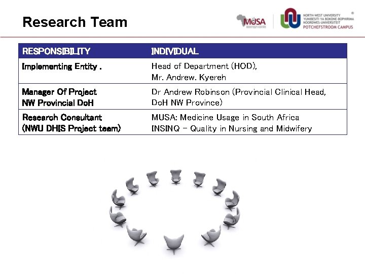 Research Team RESPONSIBILITY INDIVIDUAL Implementing Entity. Head of Department (HOD), Mr. Andrew. Kyereh Manager