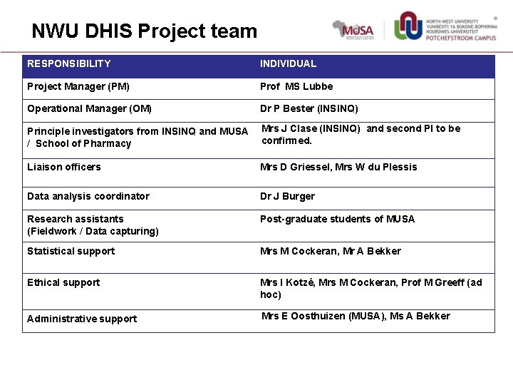 NWU DHIS Project team RESPONSIBILITY INDIVIDUAL Project Manager (PM) Prof MS Lubbe Operational Manager