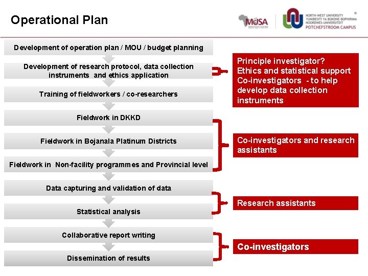 Operational Plan Development of operation plan / MOU / budget planning Development of research