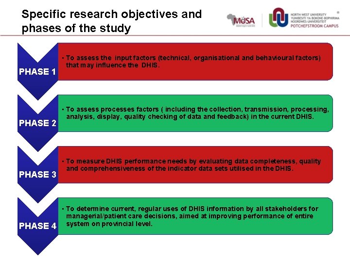 Specific research objectives and phases of the study PHASE 1 PHASE 2 PHASE 3