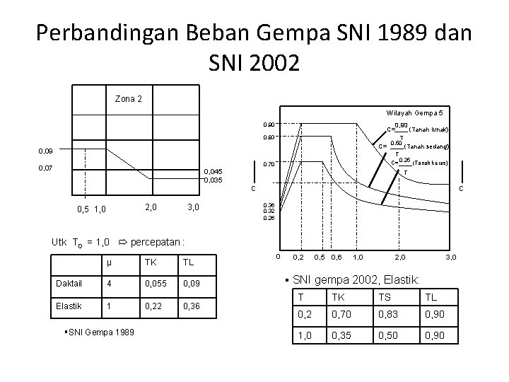 Perbandingan Beban Gempa SNI 1989 dan SNI 2002 Zona 2 Wilayah Gempa 5 0,