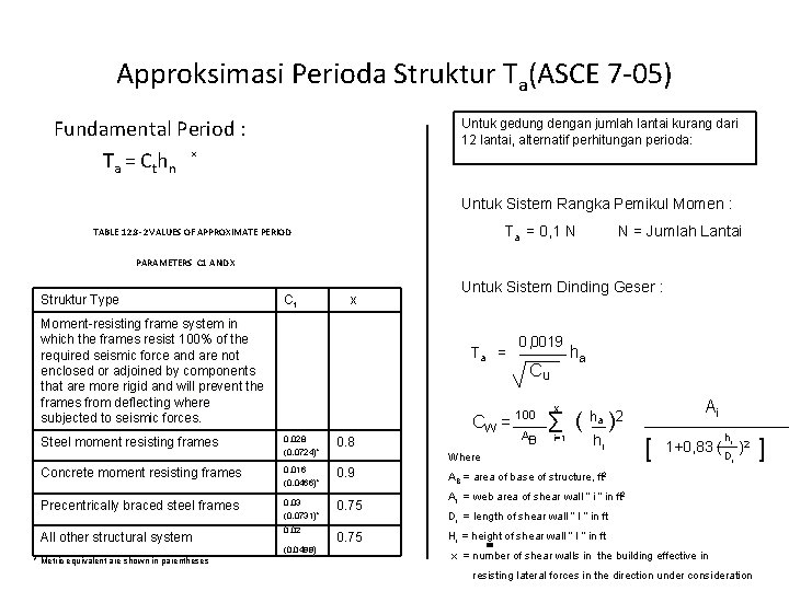 Approksimasi Perioda Struktur Ta(ASCE 7 -05) Fundamental Period : Ta = Cthn Untuk gedung