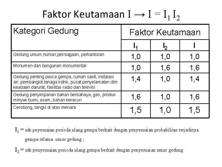 Faktor Keutamaan I → I = I 1 I 2 Kategori Gedung Faktor Keutamaan
