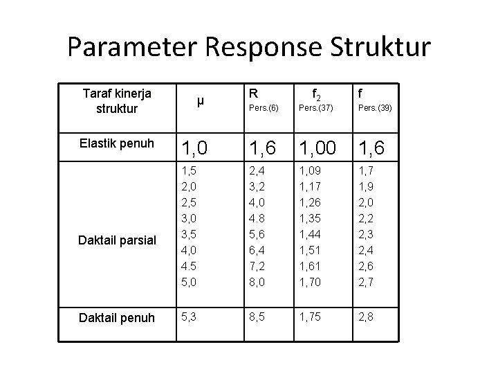 Parameter Response Struktur Taraf kinerja struktur Elastik penuh Daktail parsial Daktail penuh µ R
