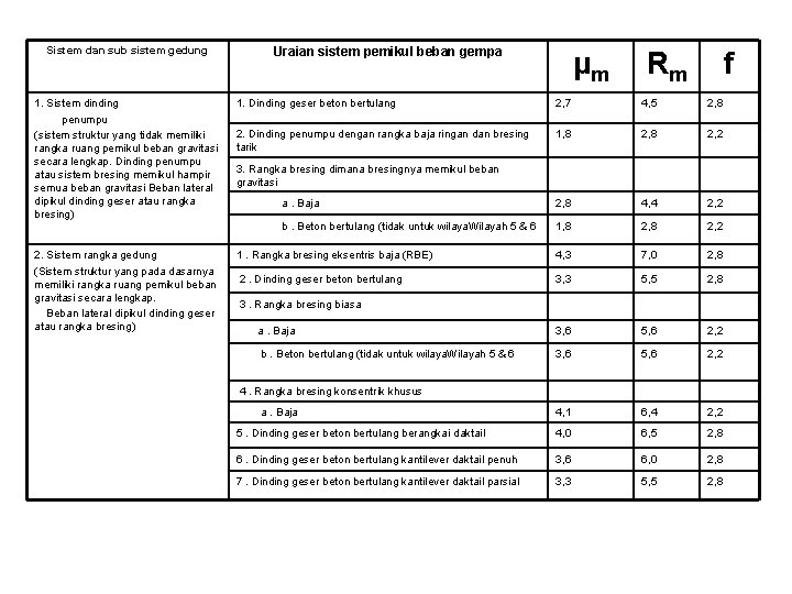 Sistem dan sub sistem gedung Uraian sistem pemikul beban gempa µm Rm f 1.