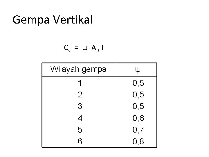 Gempa Vertikal C v = ψ A 0 I Wilayah gempa ψ 1 2