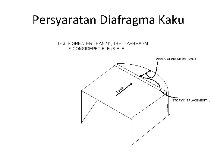Persyaratan Diafragma Kaku IF a IS GREATER THAN 2 b, THE DIAPHRAGM IS CONSIDERED