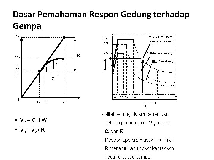 Dasar Pemahaman Respon Gedung terhadap Gempa V 0 Wilayah Gempa 5 0, 50 C=0,