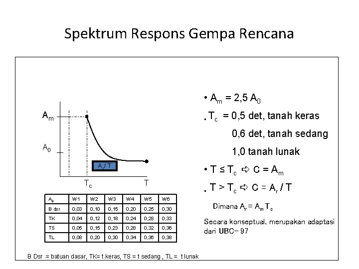 Spektrum Respons Gempa Rencana • Am = 2, 5 A 0 Am • Tc