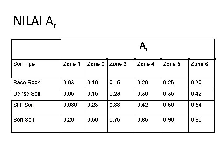 NILAI Ar Ar Soil Tipe Zone 1 Zone 2 Zone 3 Zone 4 Zone