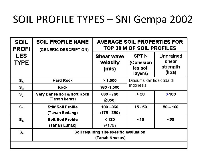 SOIL PROFILE TYPES – SNI Gempa 2002 SOIL PROFI LES TYPE SOIL PROFILE NAME