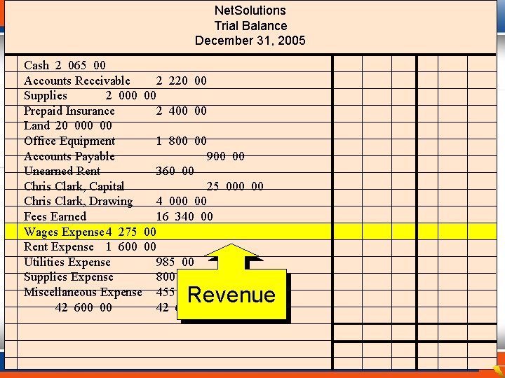 Net. Solutions Trial Balance December 31, 2005 Cash 2 065 00 Accounts Receivable 2