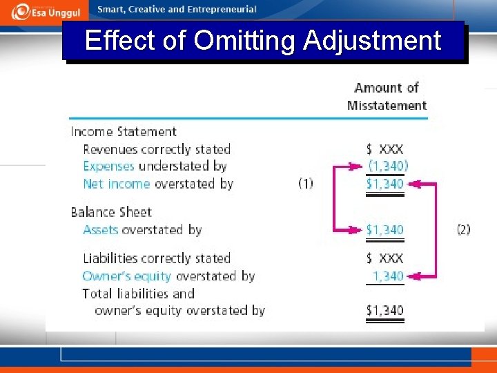 Effect of Omitting Adjustment 