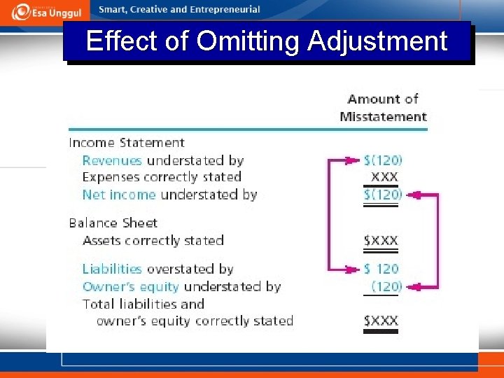 Effect of Omitting Adjustment 