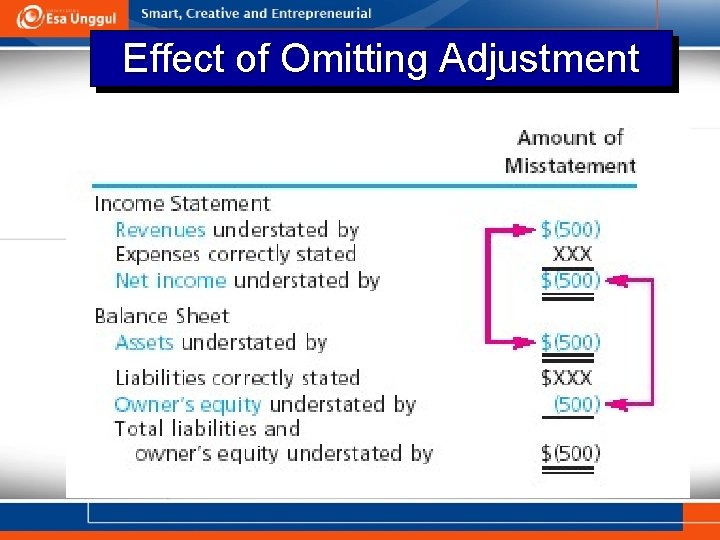 Effect of Omitting Adjustment 