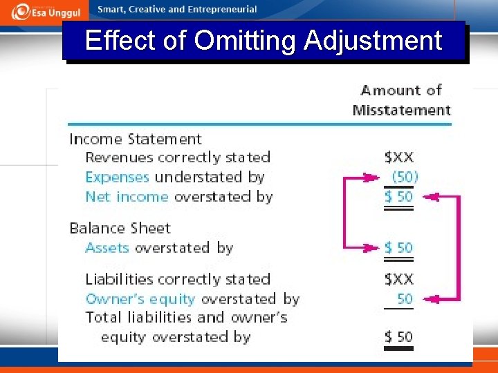 Effect of Omitting Adjustment 