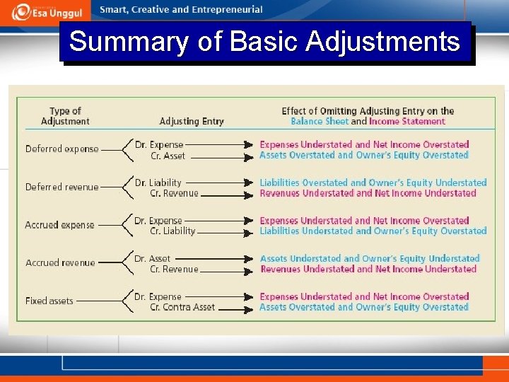 Summary of Basic Adjustments 