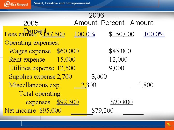2005 Percent Fees earned $187, 500 2006 Amount Percent Amount 100. 0% $150, 000