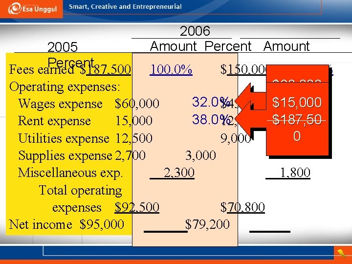 2005 Percent Fees earned $187, 500 2006 Amount Percent Amount 100. 0% $150, 000