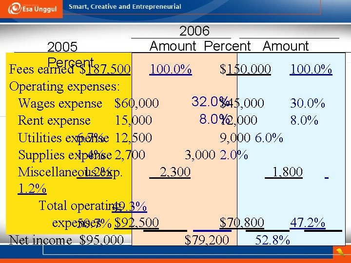 2005 Percent Fees earned $187, 500 2006 Amount Percent Amount 100. 0% $150, 000