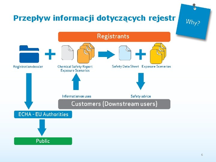 Przepływ informacji dotyczących rejestracji 6 