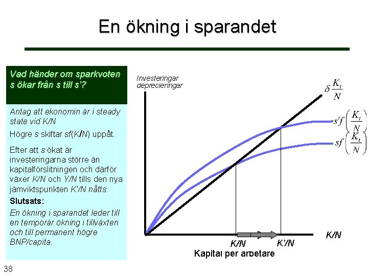 En ökning i sparandet Vad händer om sparkvoten s ökar från s till s’?