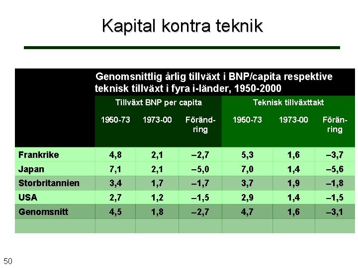 Kapital kontra teknik Genomsnittlig årlig tillväxt i BNP/capita respektive teknisk tillväxt i fyra i-länder,