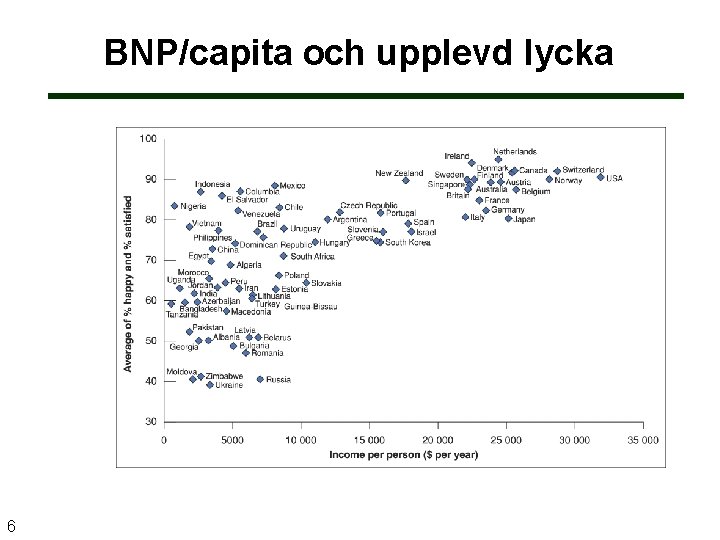 BNP/capita och upplevd lycka 6 