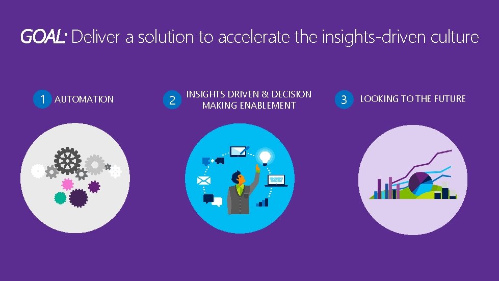 GOAL: Deliver a solution to accelerate the insights-driven culture 1 AUTOMATION 2 INSIGHTS DRIVEN GOAL: Deliver a solution to accelerate the insights-driven culture 1 AUTOMATION 2 INSIGHTS DRIVEN