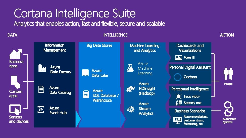 Azure Machine Learning Azure Machine Learning