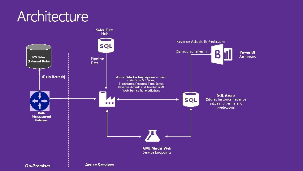 Sales Data Hub Revenue Actuals & Predictions (Scheduled refresh) MS Sales (External Data) Pipeline Sales Data Hub Revenue Actuals & Predictions (Scheduled refresh) MS Sales (External Data) Pipeline