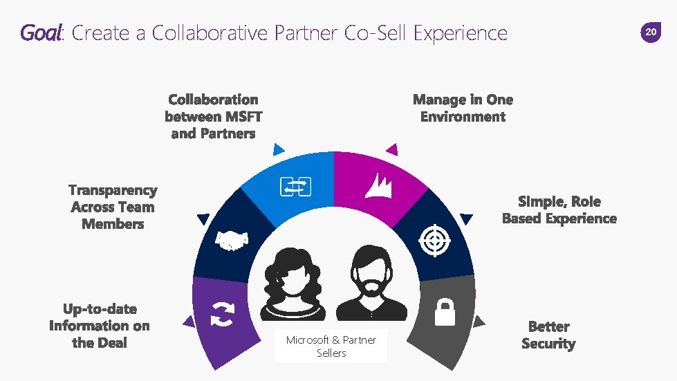 Goal: Create a Collaborative Partner Co-Sell Experience Microsoft & Partner Sellers 20 Goal: Create a Collaborative Partner Co-Sell Experience Microsoft & Partner Sellers 20