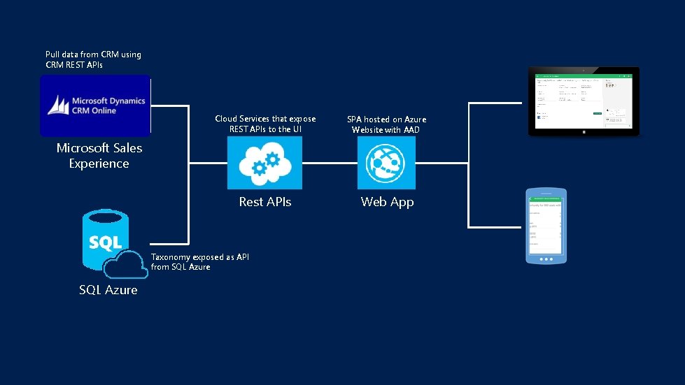 Pull data from CRM using CRM REST APIs Cloud Services that expose REST APIs Pull data from CRM using CRM REST APIs Cloud Services that expose REST APIs