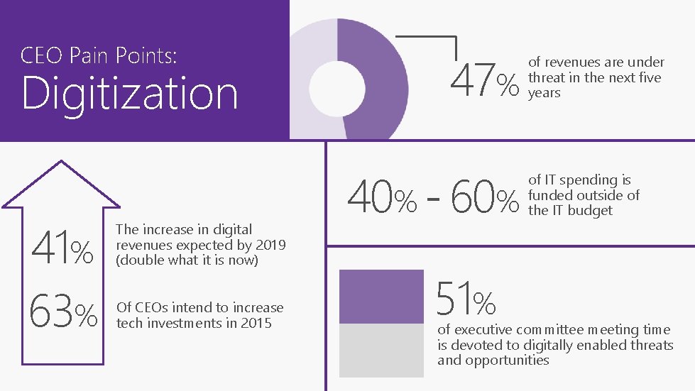 CEO Pain Points: Digitization 41% 63% The increase in digital revenues expected by 2019 CEO Pain Points: Digitization 41% 63% The increase in digital revenues expected by 2019