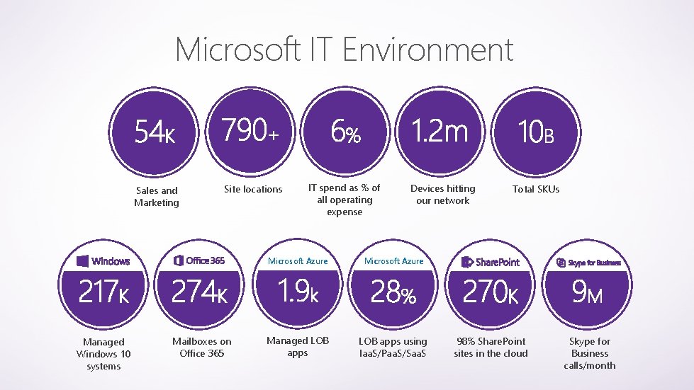 Microsoft IT Environment Sales and Marketing Managed Windows 10 systems Site locations Mailboxes on Microsoft IT Environment Sales and Marketing Managed Windows 10 systems Site locations Mailboxes on